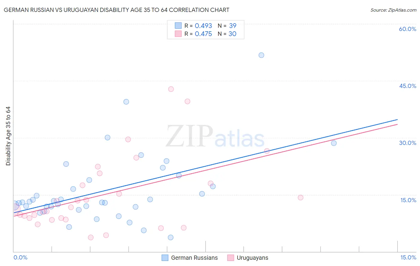 German Russian vs Uruguayan Disability Age 35 to 64