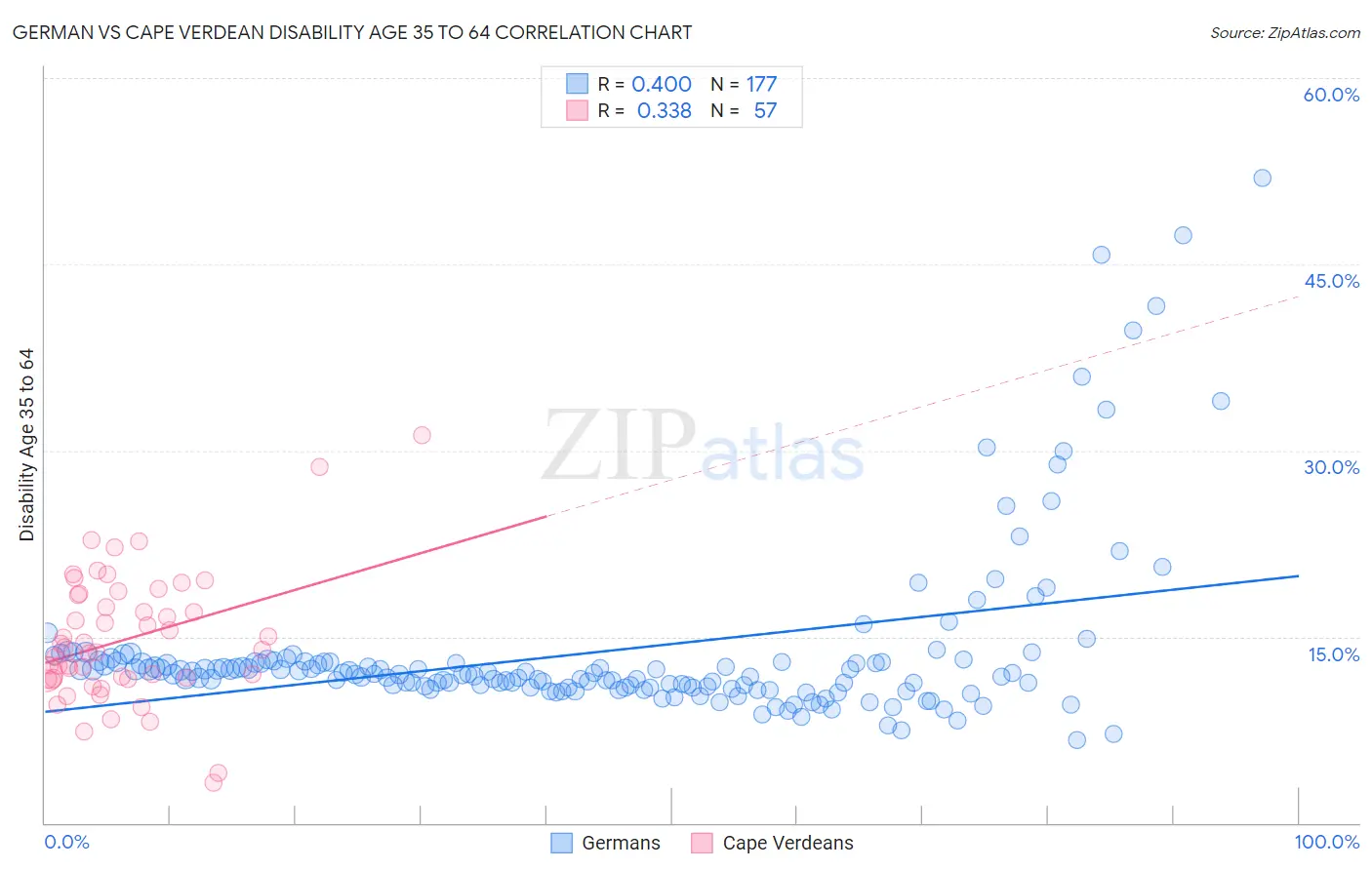 German vs Cape Verdean Disability Age 35 to 64