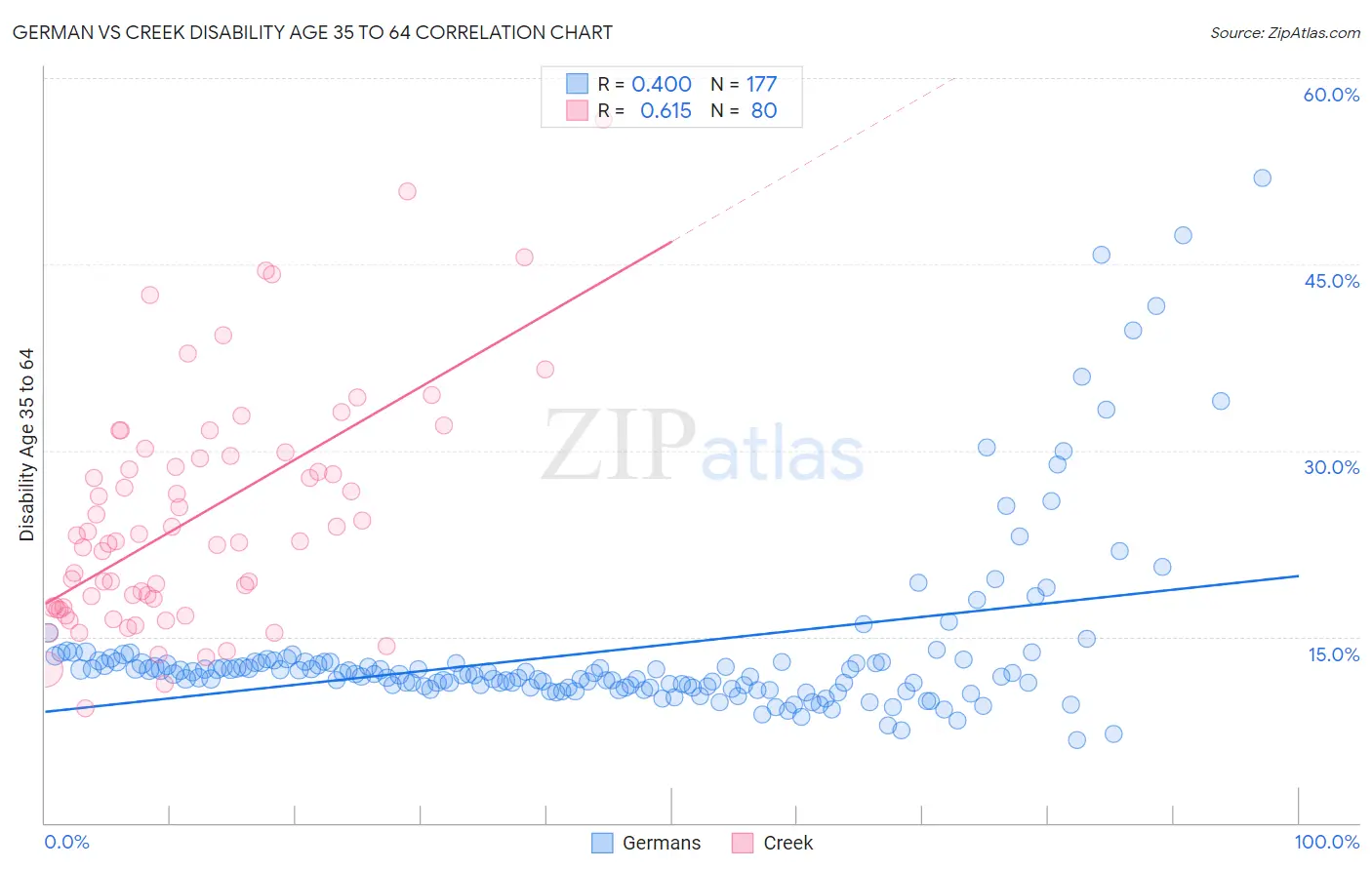 German vs Creek Disability Age 35 to 64