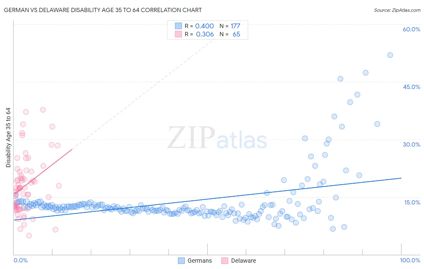 German vs Delaware Disability Age 35 to 64