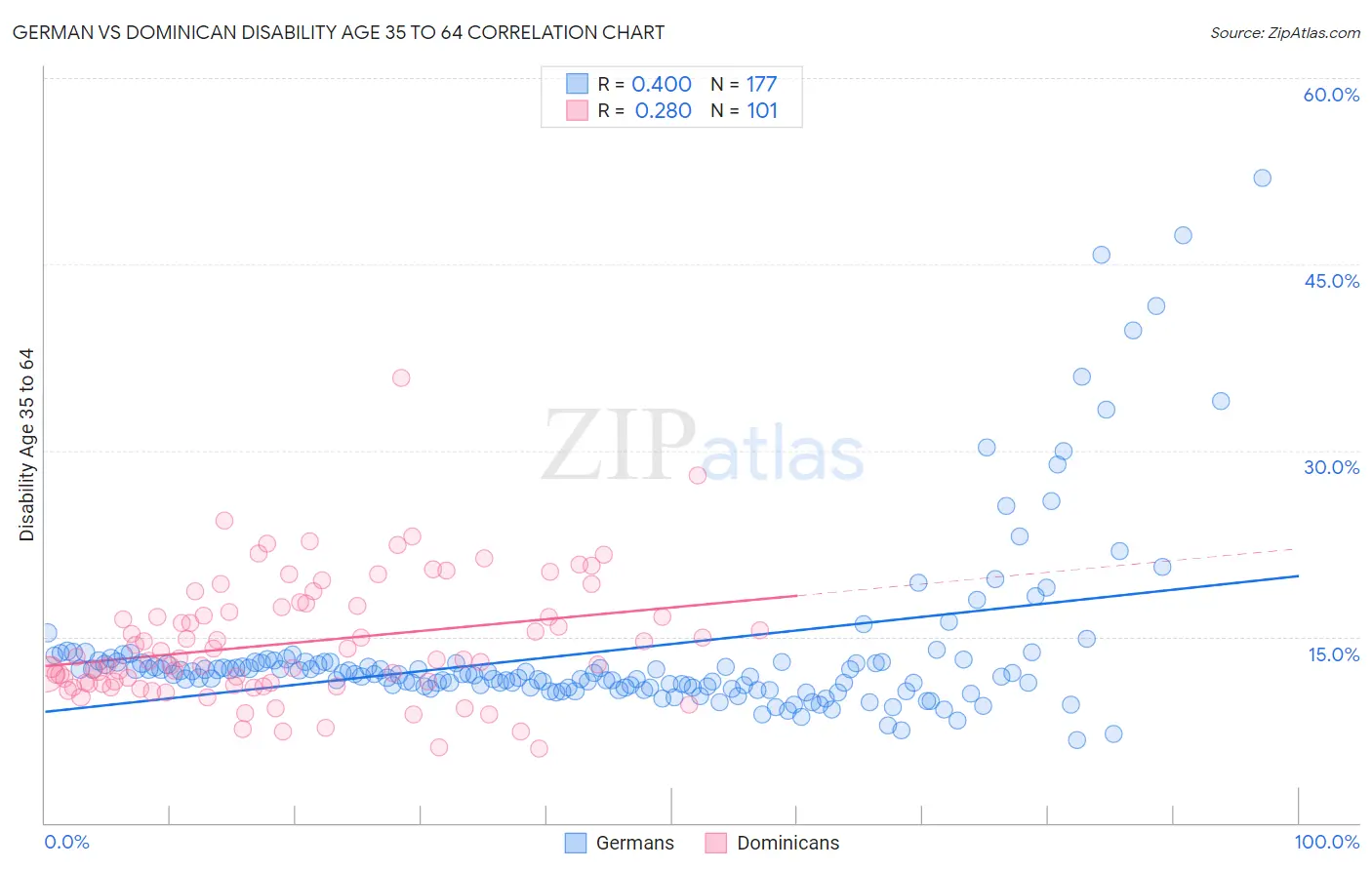 German vs Dominican Disability Age 35 to 64