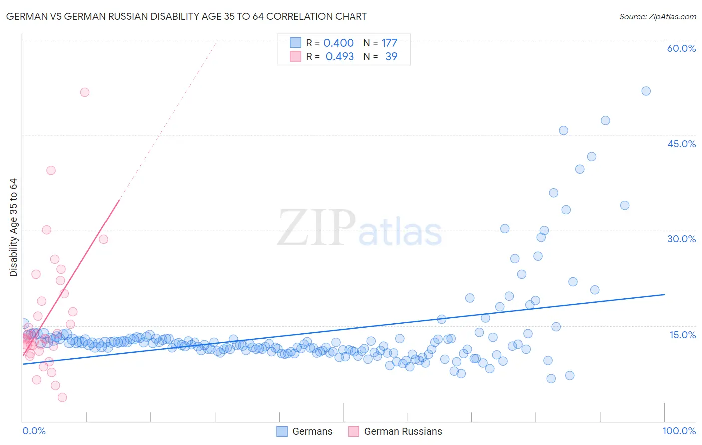 German vs German Russian Disability Age 35 to 64