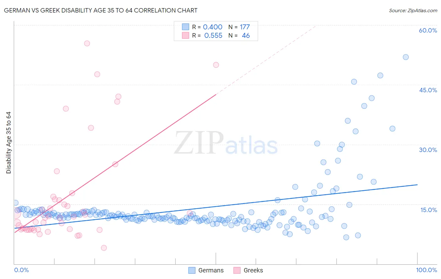 German vs Greek Disability Age 35 to 64