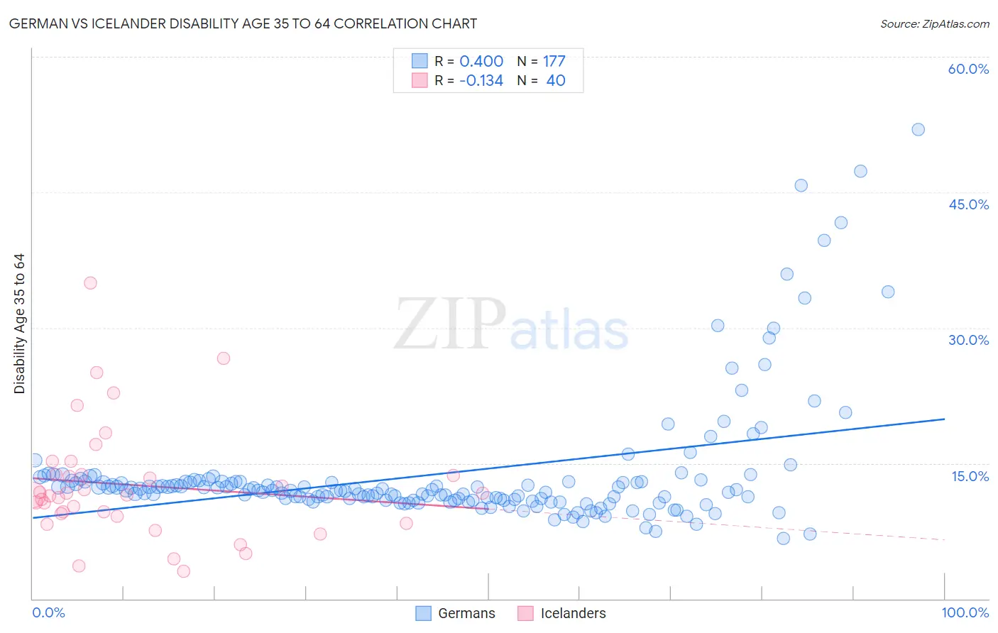 German vs Icelander Disability Age 35 to 64