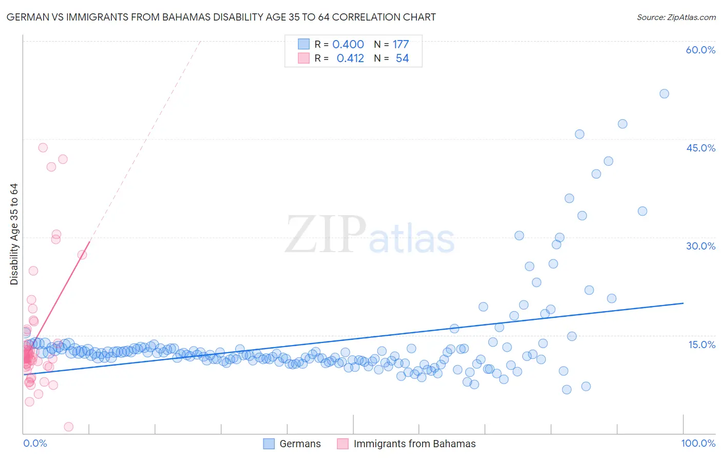 German vs Immigrants from Bahamas Disability Age 35 to 64