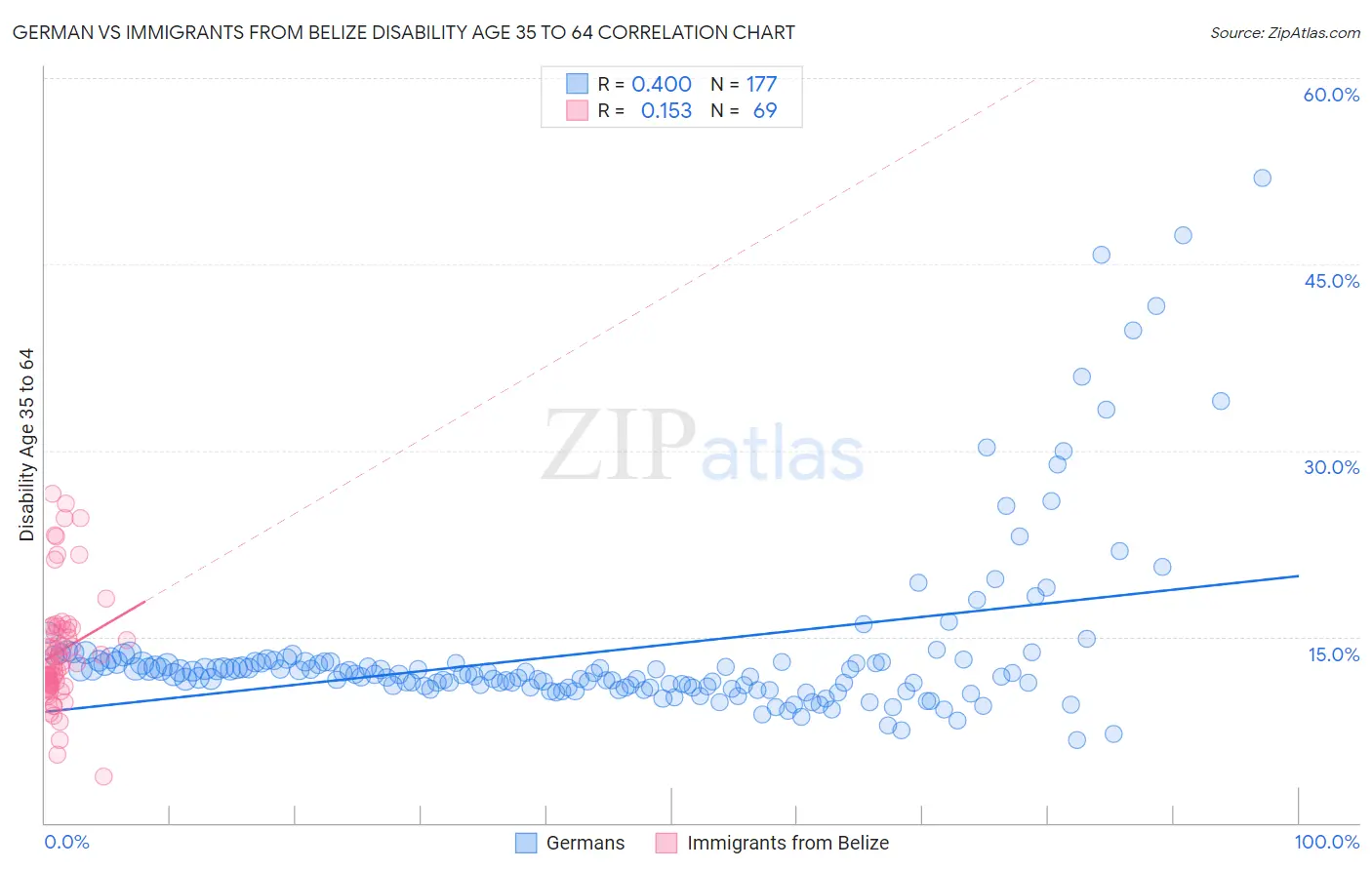 German vs Immigrants from Belize Disability Age 35 to 64