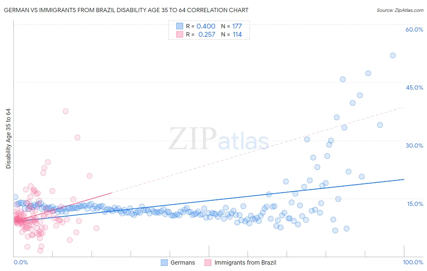 German vs Immigrants from Brazil Disability Age 35 to 64