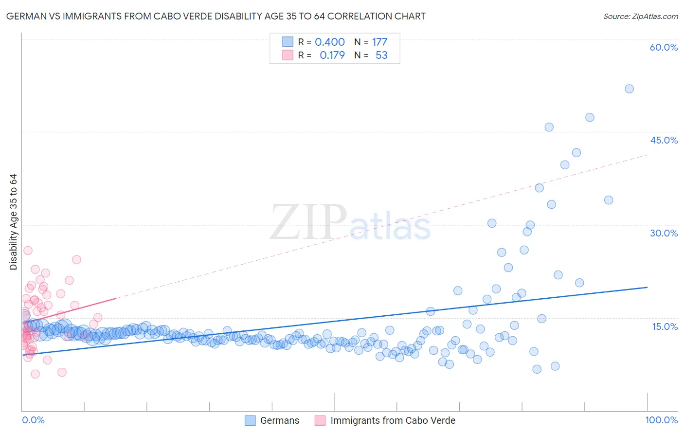 German vs Immigrants from Cabo Verde Disability Age 35 to 64