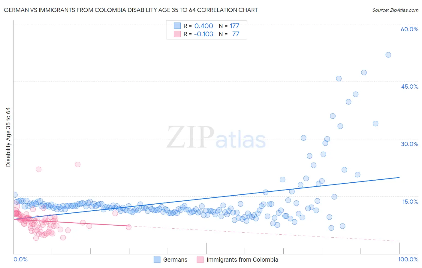 German vs Immigrants from Colombia Disability Age 35 to 64