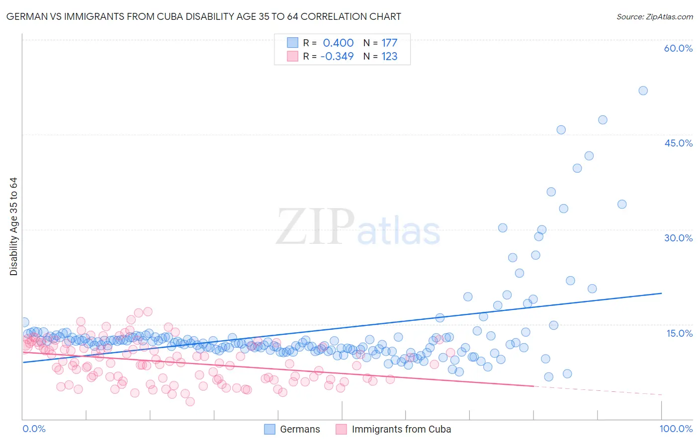 German vs Immigrants from Cuba Disability Age 35 to 64