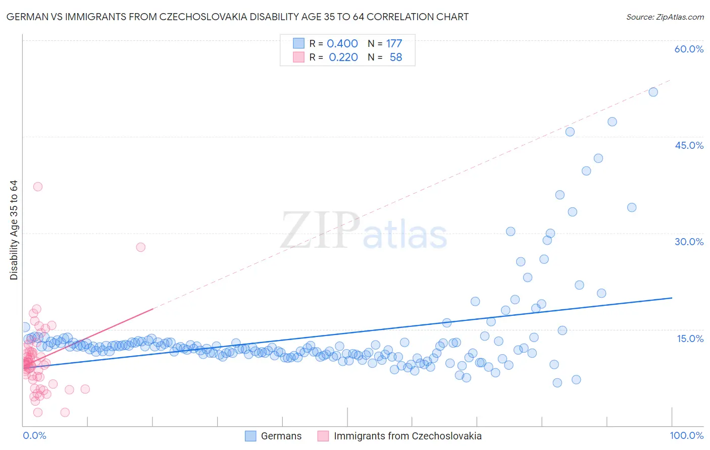 German vs Immigrants from Czechoslovakia Disability Age 35 to 64