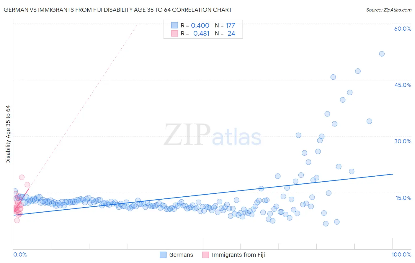 German vs Immigrants from Fiji Disability Age 35 to 64