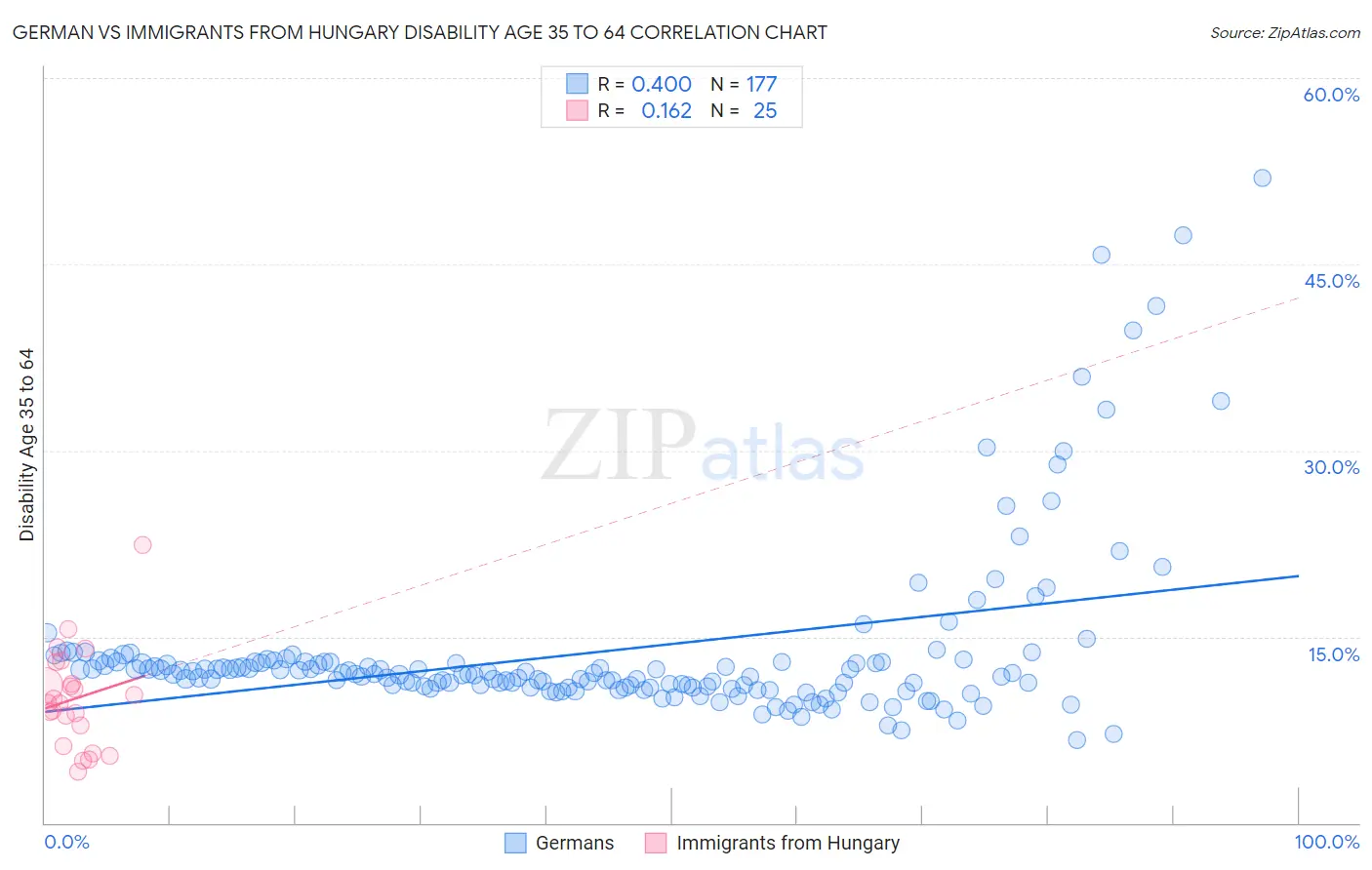 German vs Immigrants from Hungary Disability Age 35 to 64