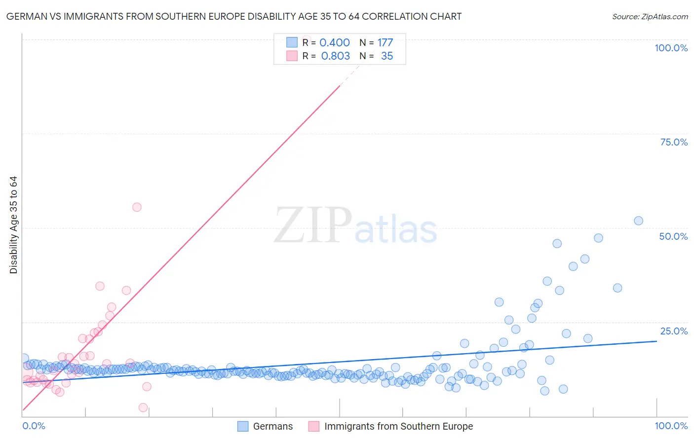 German vs Immigrants from Southern Europe Disability Age 35 to 64