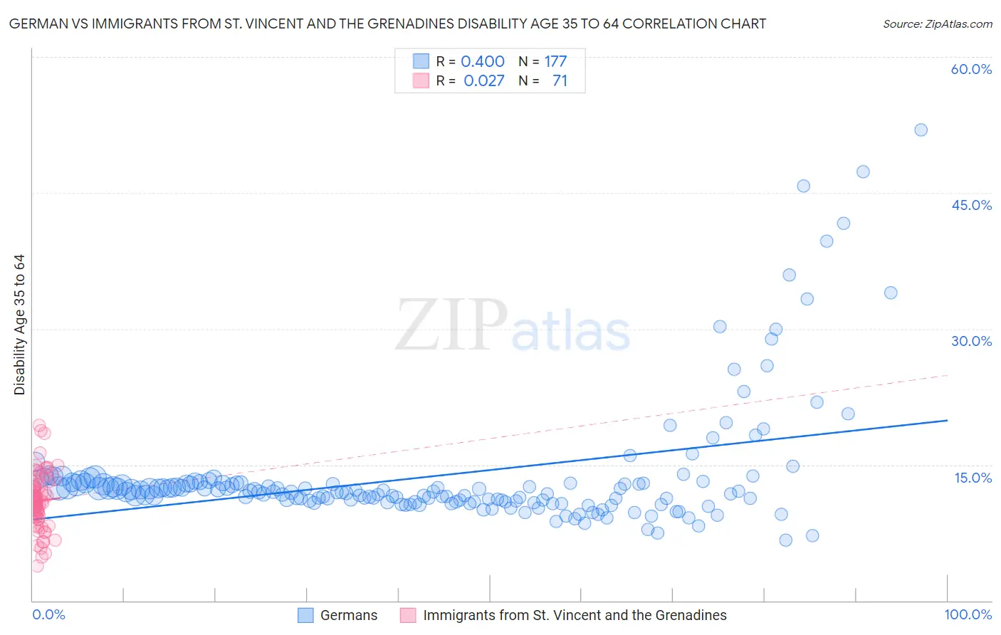 German vs Immigrants from St. Vincent and the Grenadines Disability Age 35 to 64