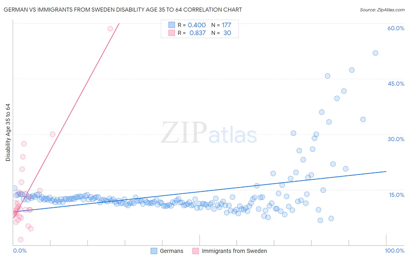 German vs Immigrants from Sweden Disability Age 35 to 64