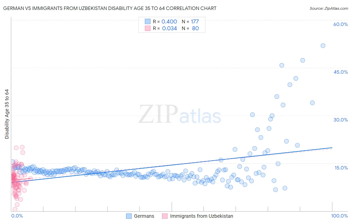 German vs Immigrants from Uzbekistan Disability Age 35 to 64