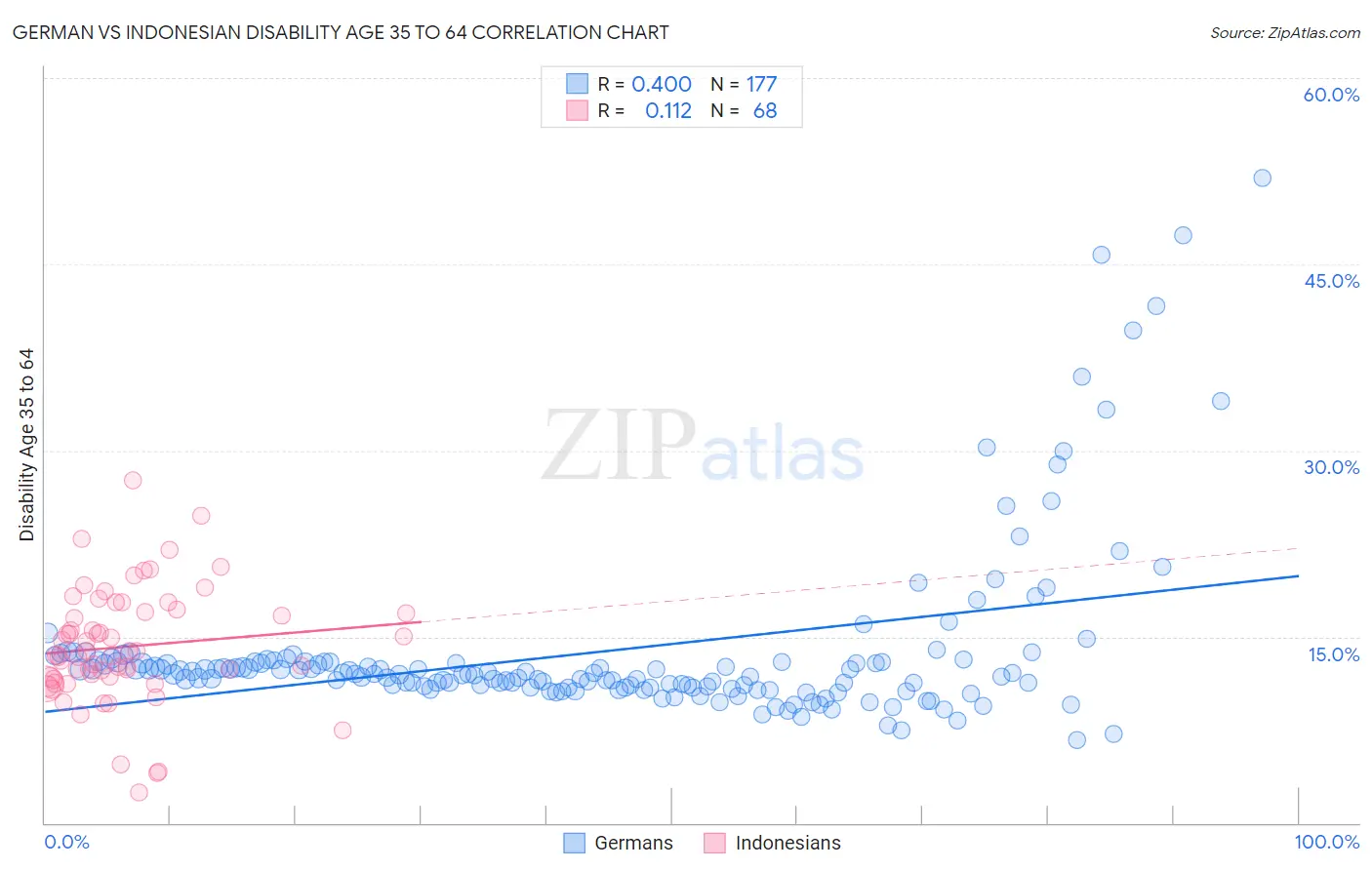 German vs Indonesian Disability Age 35 to 64