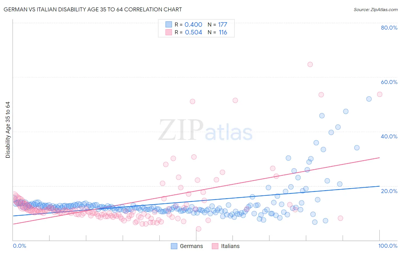 German vs Italian Disability Age 35 to 64