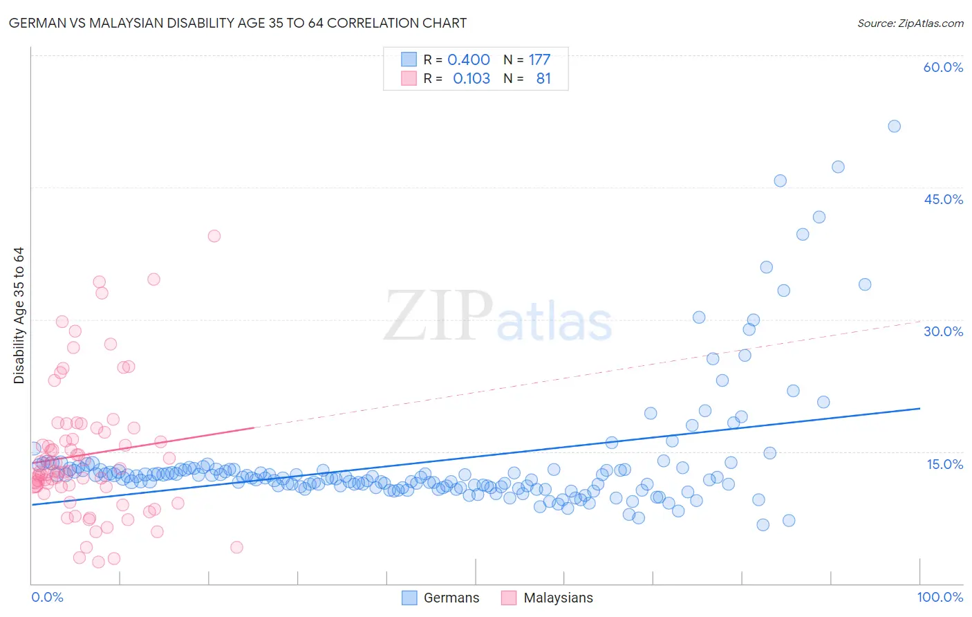 German vs Malaysian Disability Age 35 to 64