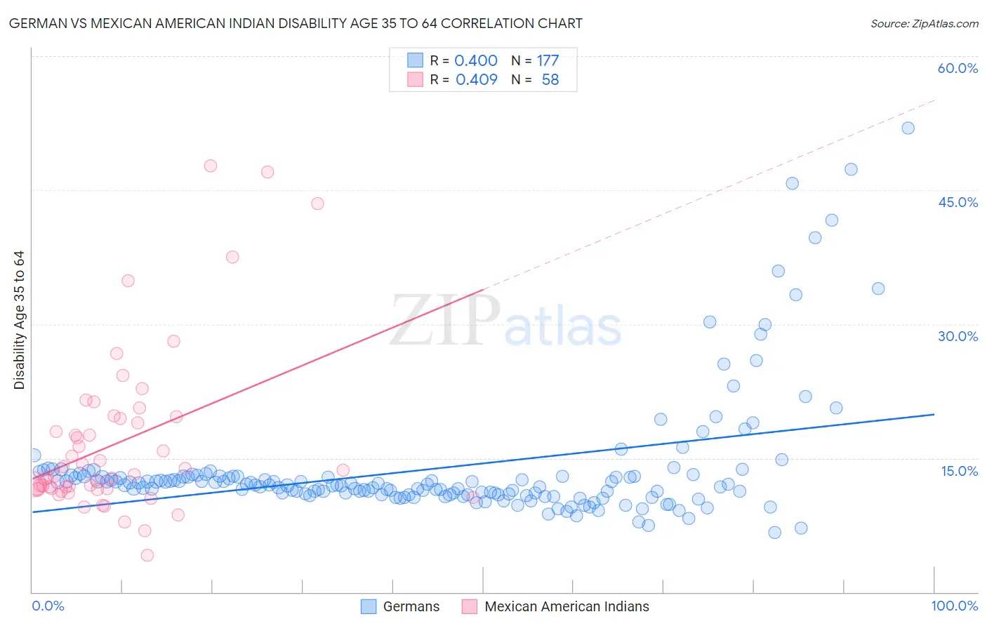 German vs Mexican American Indian Disability Age 35 to 64