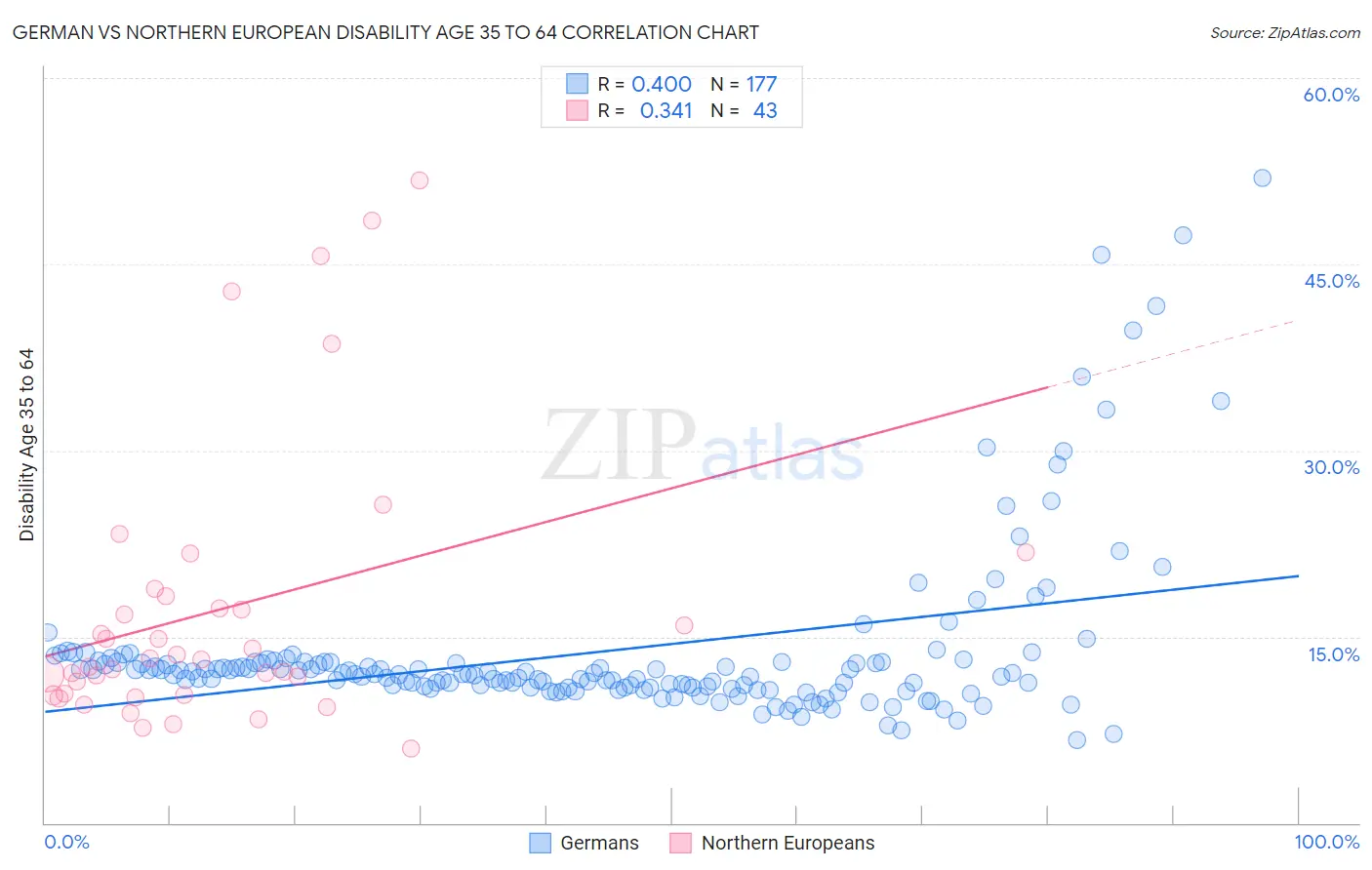 German vs Northern European Disability Age 35 to 64