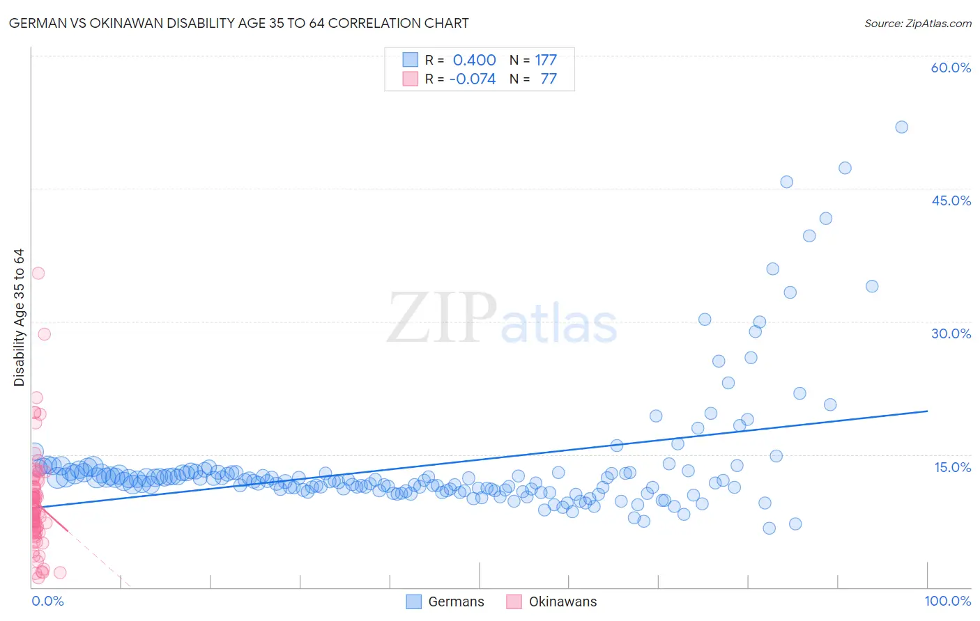 German vs Okinawan Disability Age 35 to 64