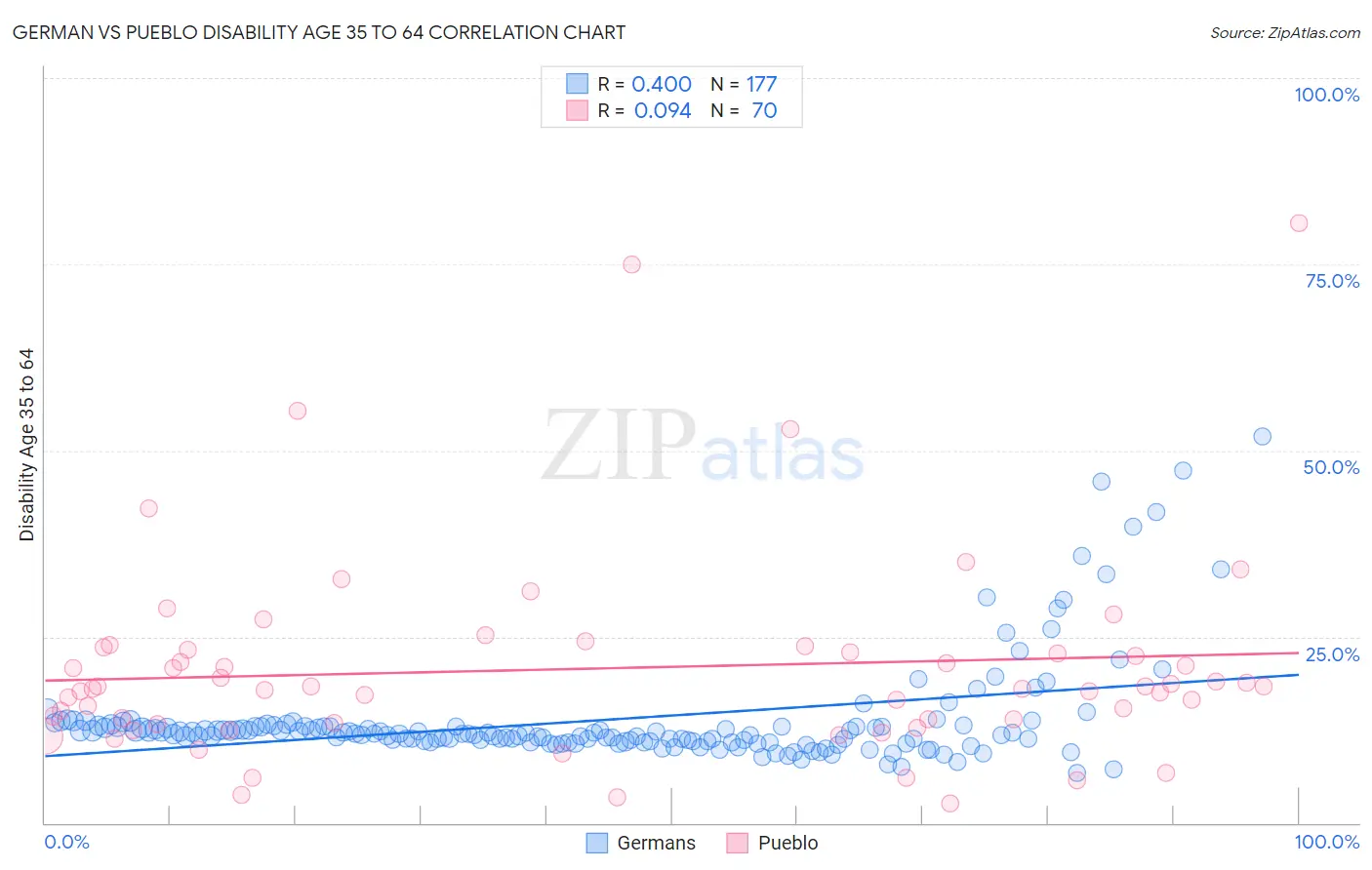 German vs Pueblo Disability Age 35 to 64