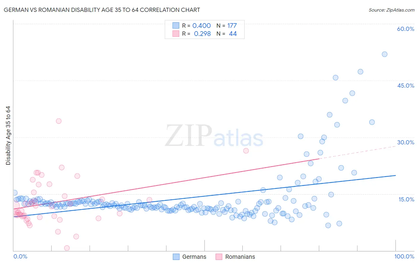 German vs Romanian Disability Age 35 to 64