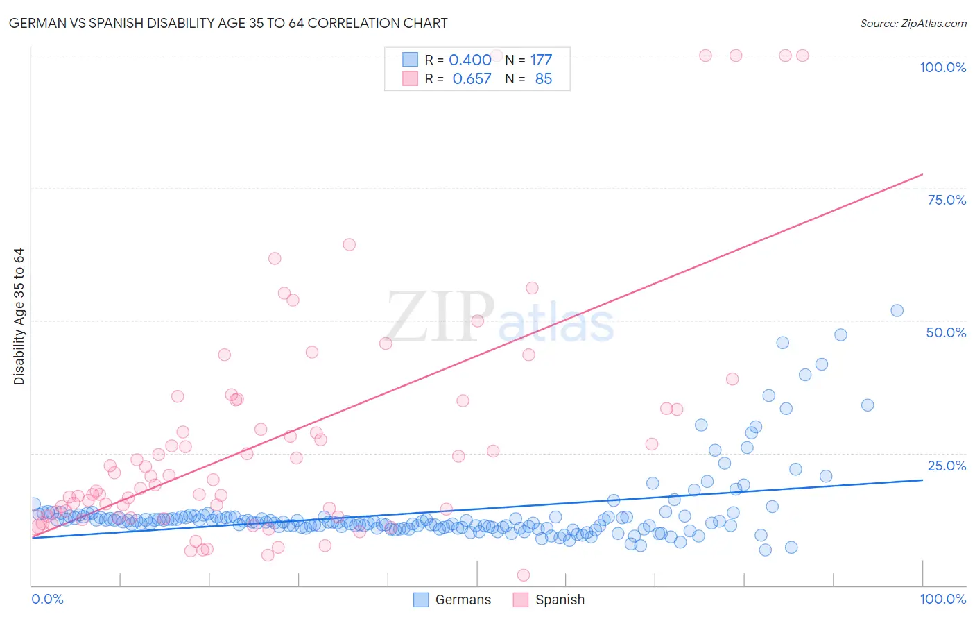 German vs Spanish Disability Age 35 to 64