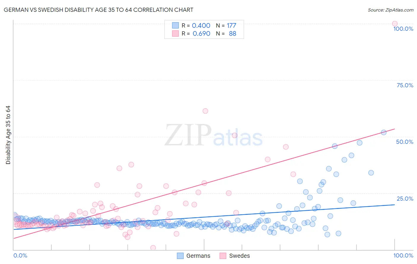 German vs Swedish Disability Age 35 to 64