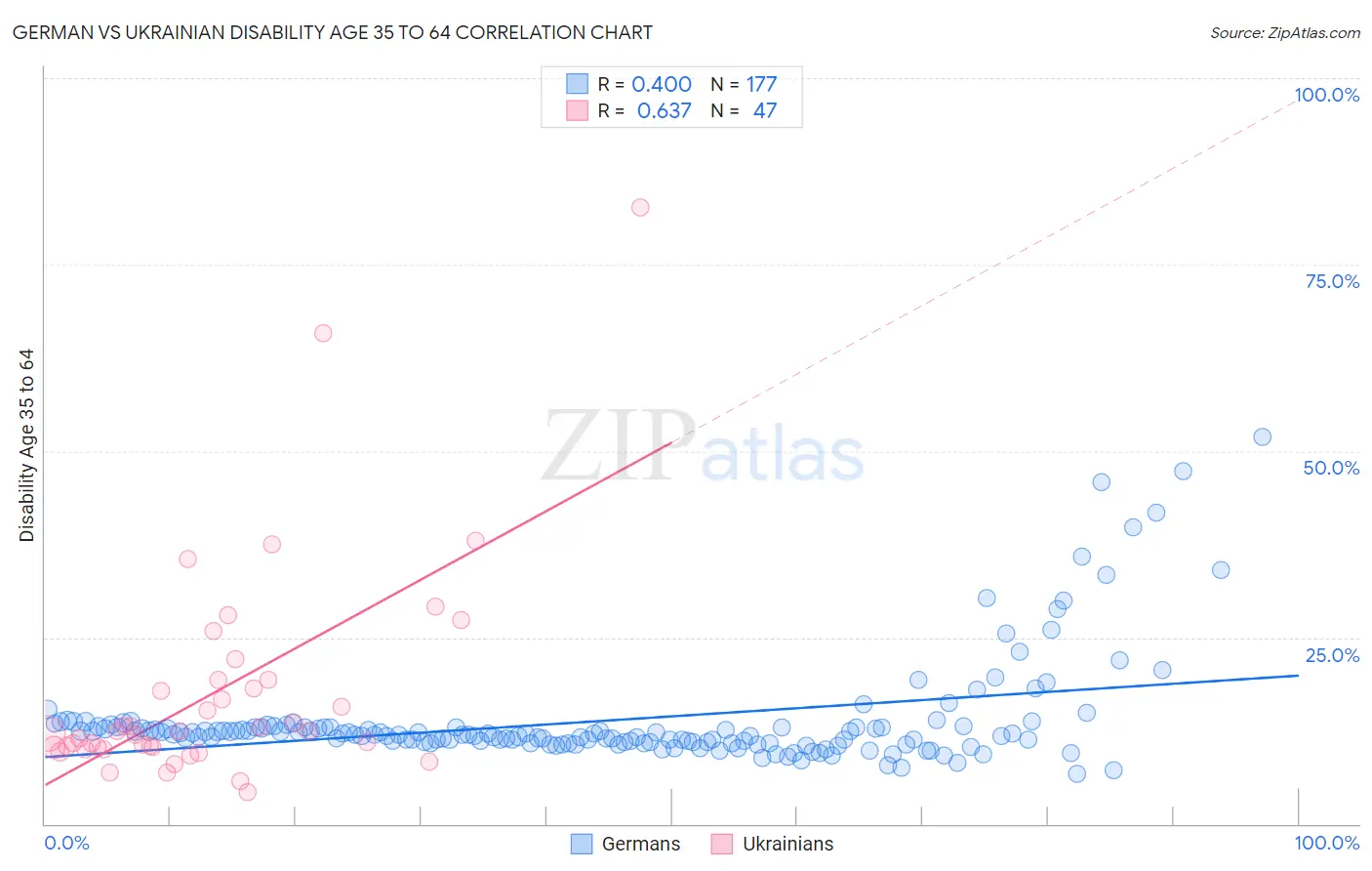 German vs Ukrainian Disability Age 35 to 64