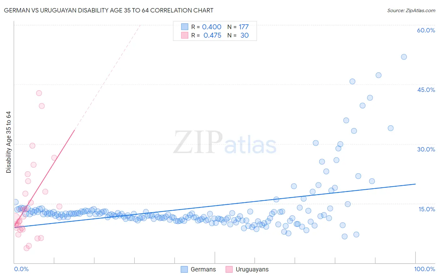 German vs Uruguayan Disability Age 35 to 64