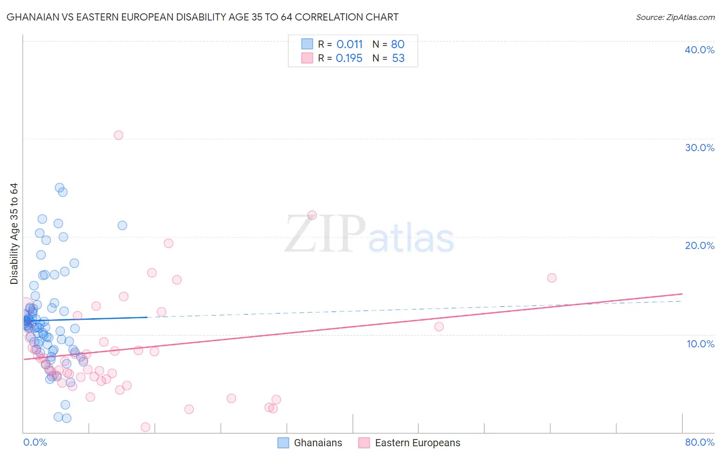 Ghanaian vs Eastern European Disability Age 35 to 64