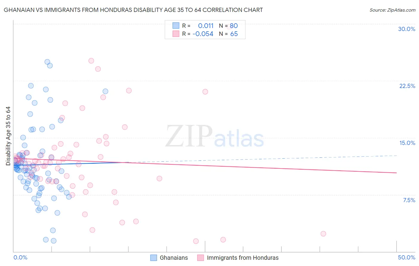 Ghanaian vs Immigrants from Honduras Disability Age 35 to 64