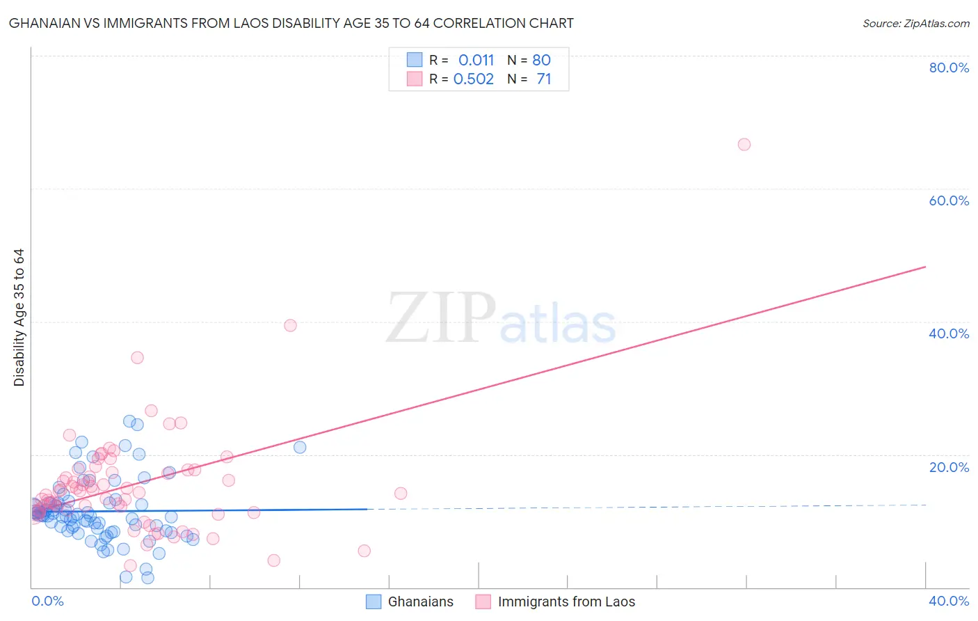 Ghanaian vs Immigrants from Laos Disability Age 35 to 64