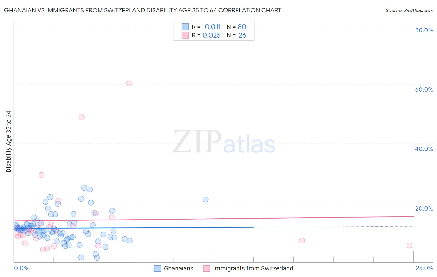 Ghanaian vs Immigrants from Switzerland Disability Age 35 to 64