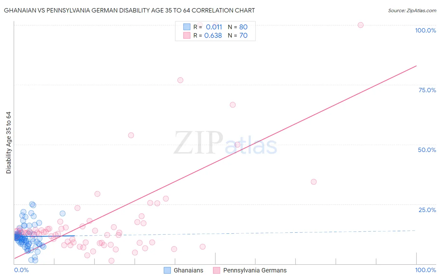 Ghanaian vs Pennsylvania German Disability Age 35 to 64