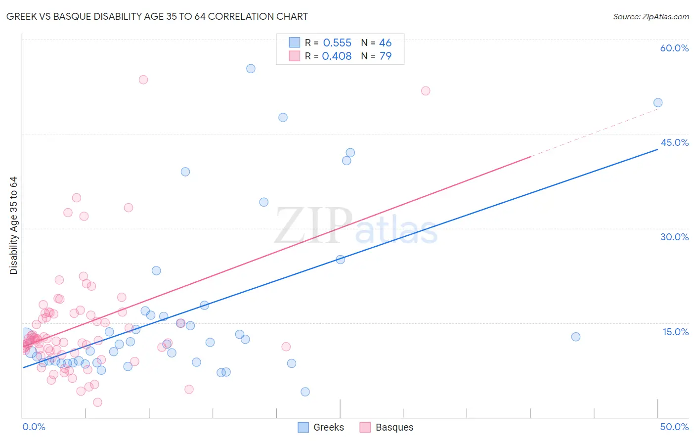 Greek vs Basque Disability Age 35 to 64