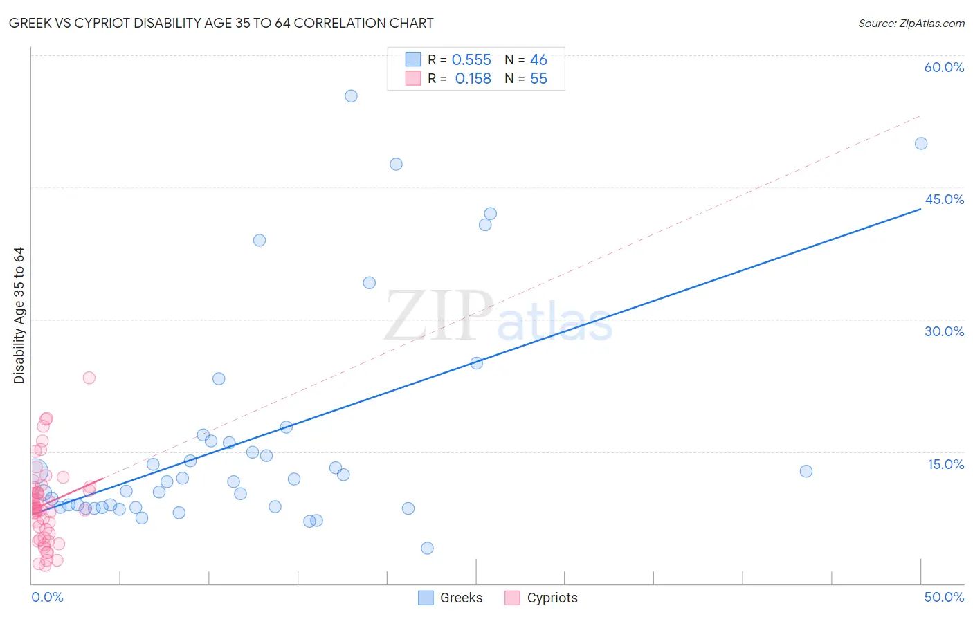 Greek vs Cypriot Disability Age 35 to 64