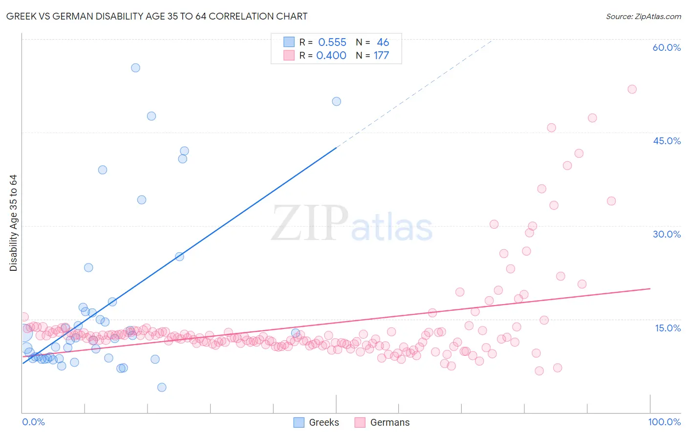 Greek vs German Disability Age 35 to 64