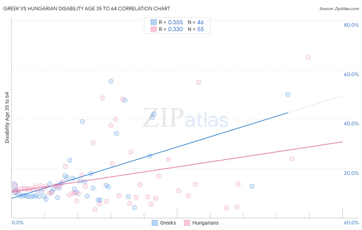 Greek vs Hungarian Disability Age 35 to 64