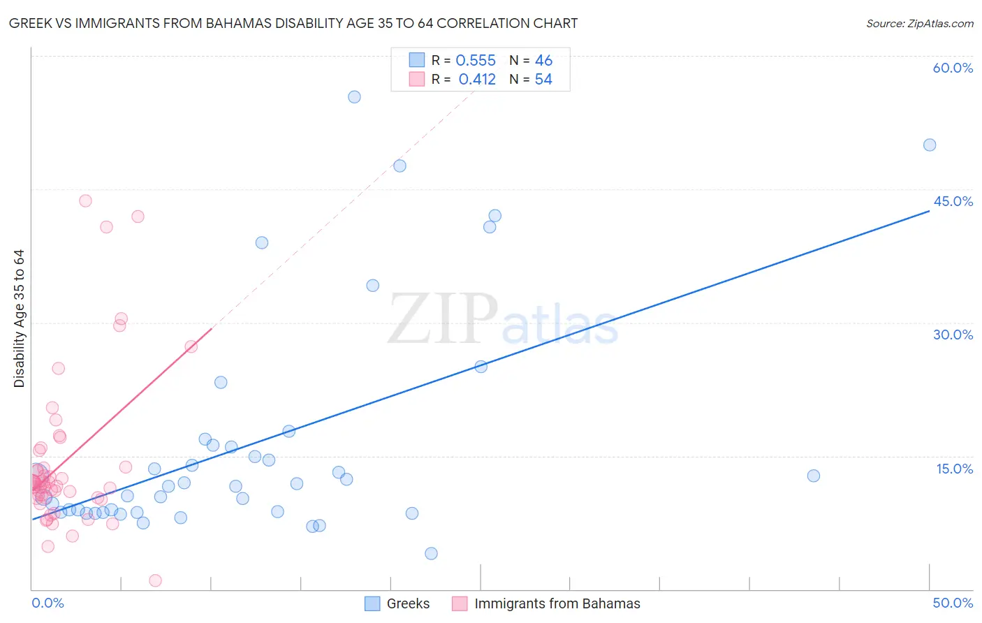 Greek vs Immigrants from Bahamas Disability Age 35 to 64