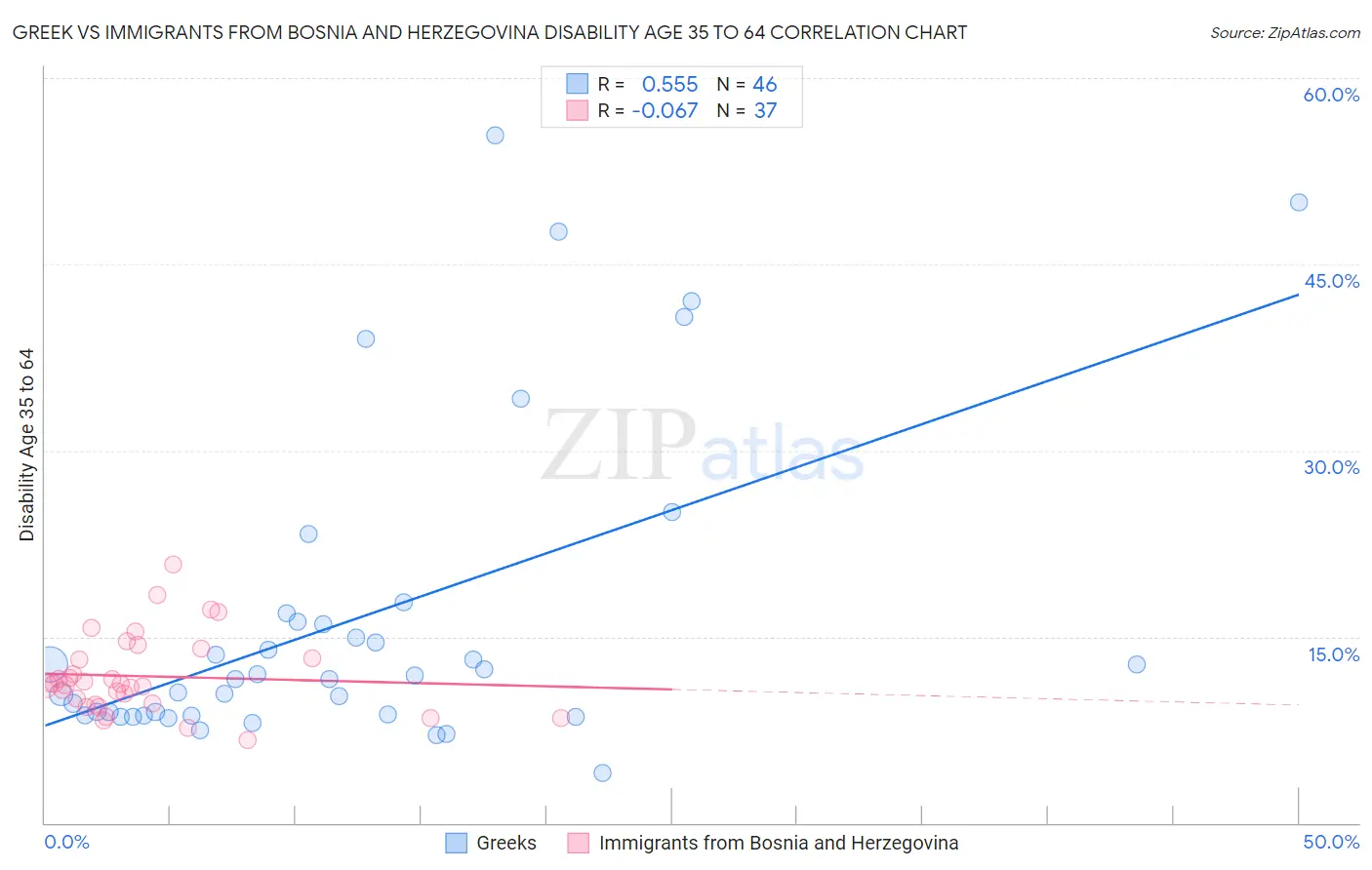 Greek vs Immigrants from Bosnia and Herzegovina Disability Age 35 to 64