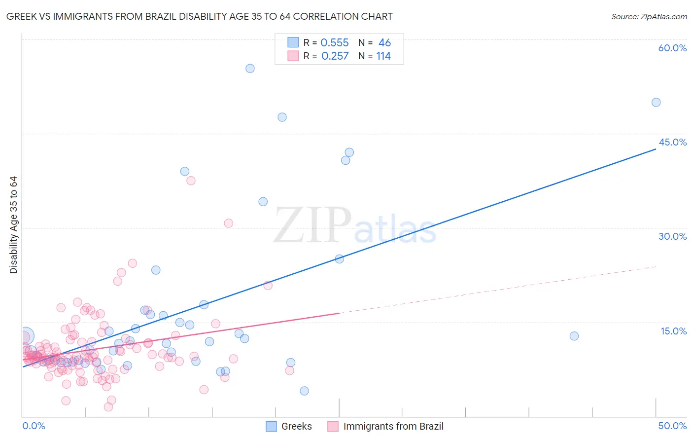 Greek vs Immigrants from Brazil Disability Age 35 to 64