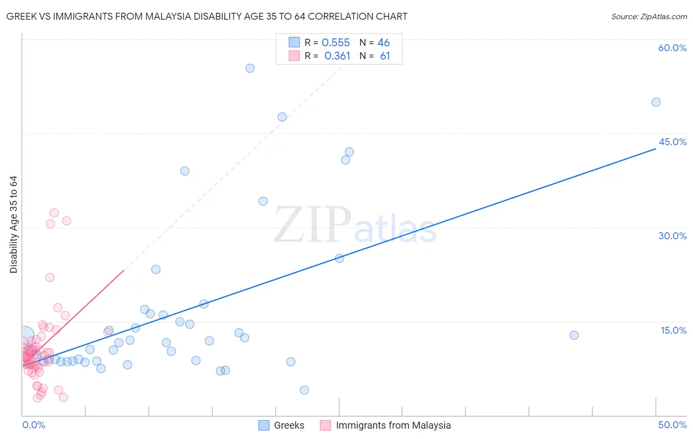 Greek vs Immigrants from Malaysia Disability Age 35 to 64