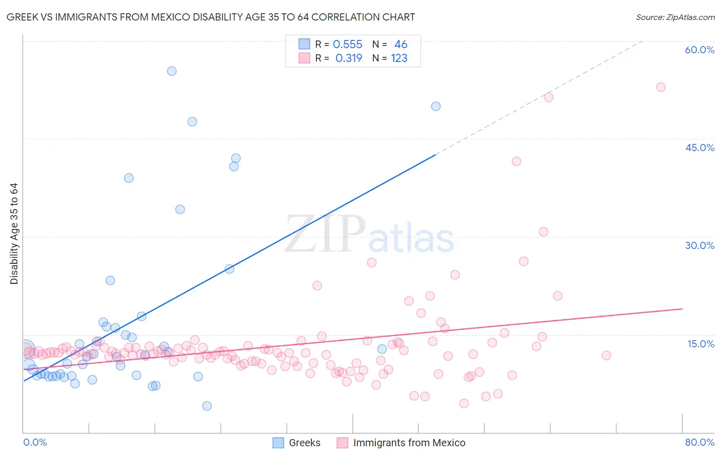 Greek vs Immigrants from Mexico Disability Age 35 to 64