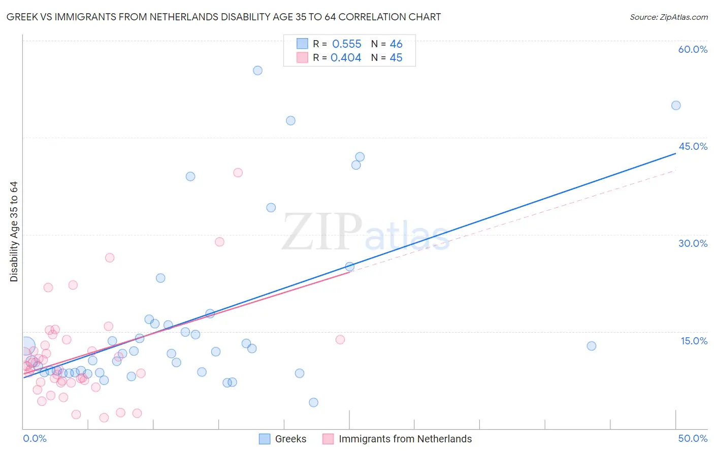 Greek vs Immigrants from Netherlands Disability Age 35 to 64