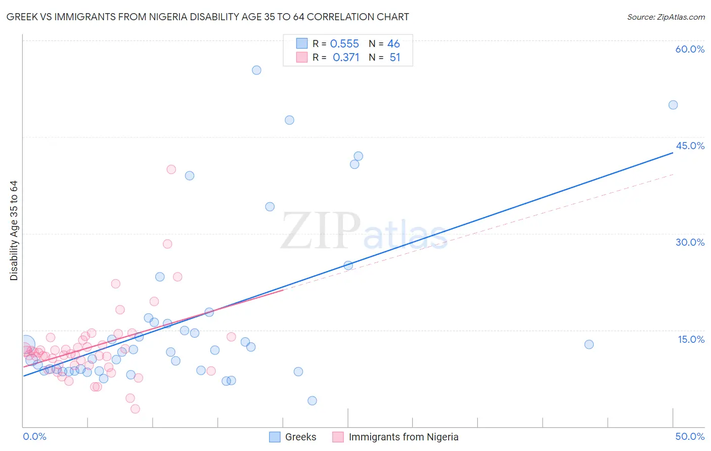 Greek vs Immigrants from Nigeria Disability Age 35 to 64