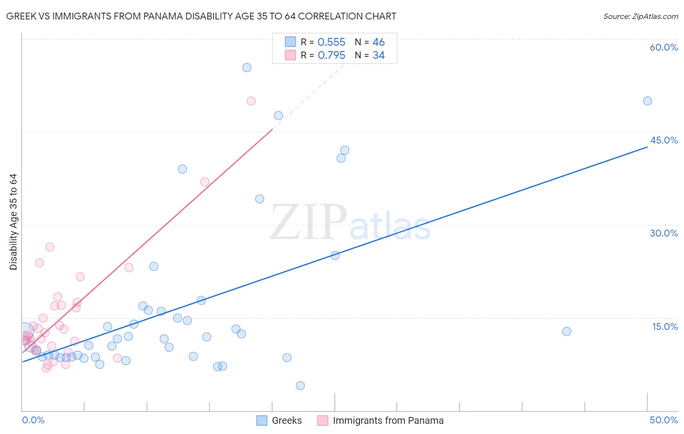 Greek vs Immigrants from Panama Disability Age 35 to 64